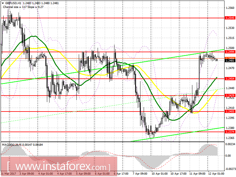 Торговый план на европейскую сессию 12 апреля