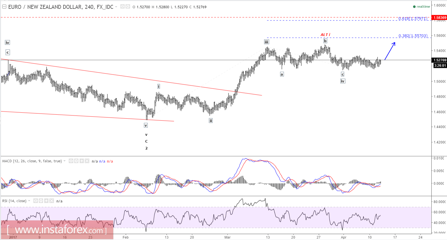 Elliott wave analysis of EUR/NZD for April 12, 2017