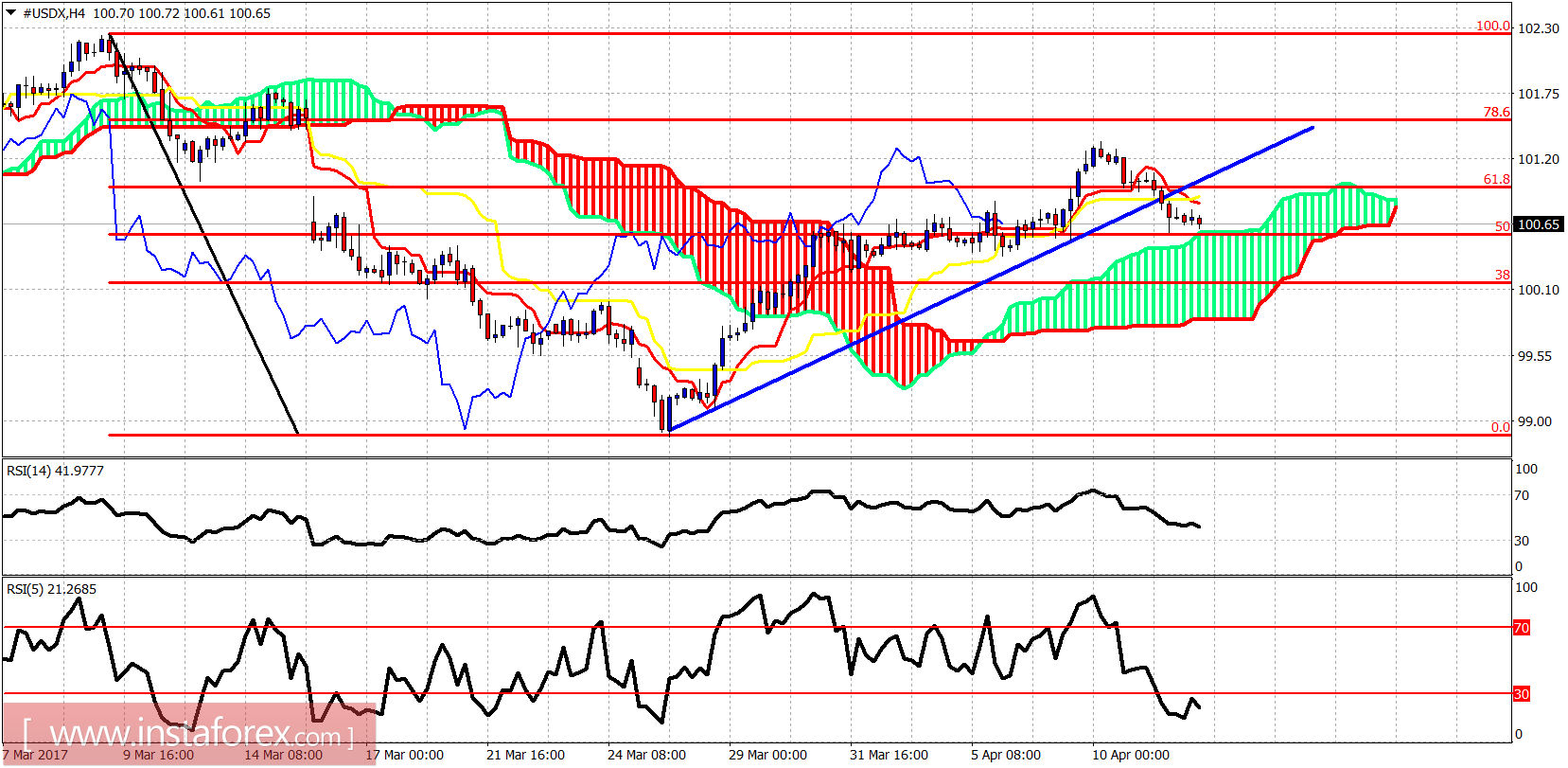 Ichimoku indicator analysis of USDX for April 12, 2017