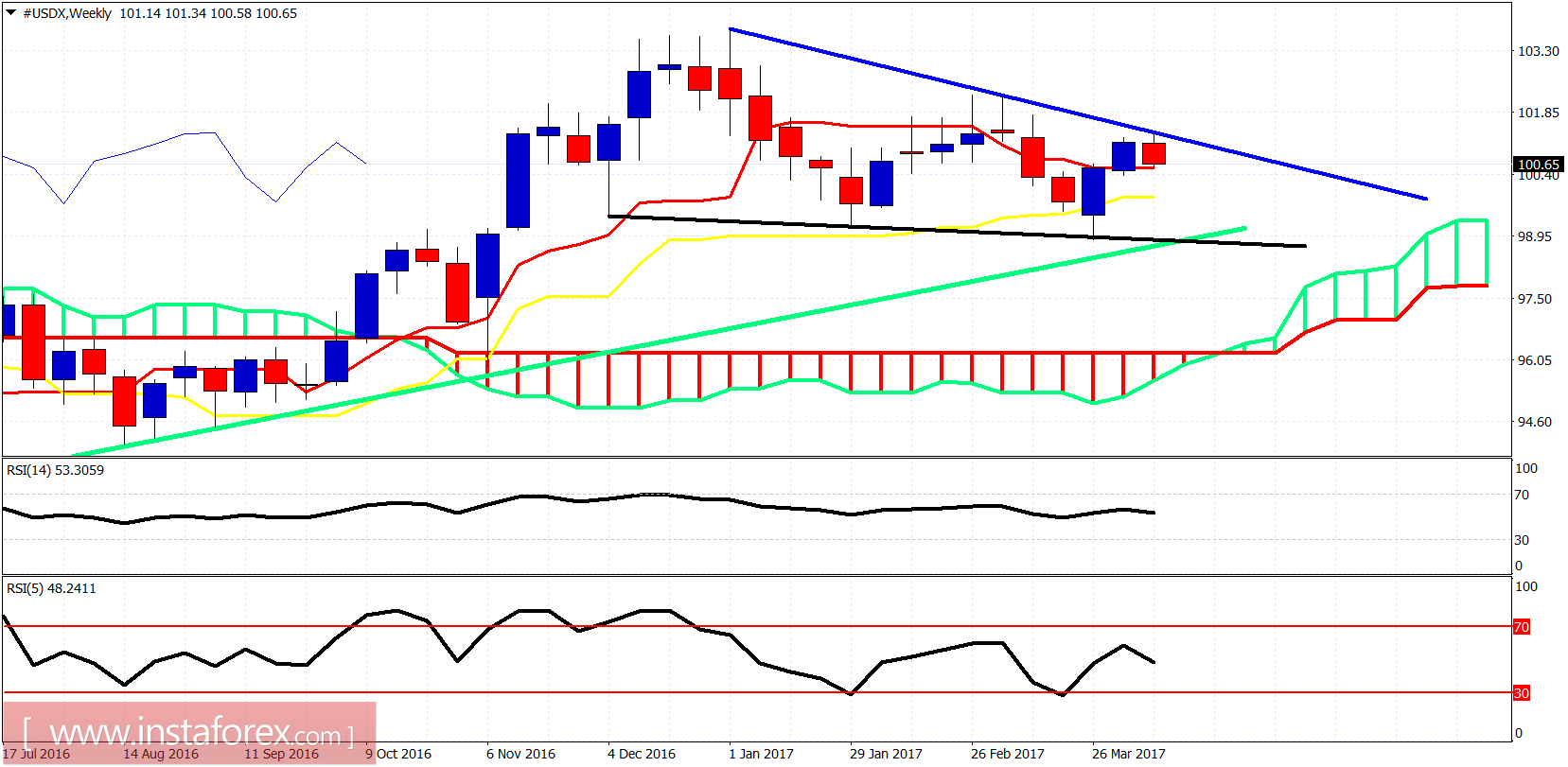 Ichimoku indicator analysis of USDX for April 12, 2017