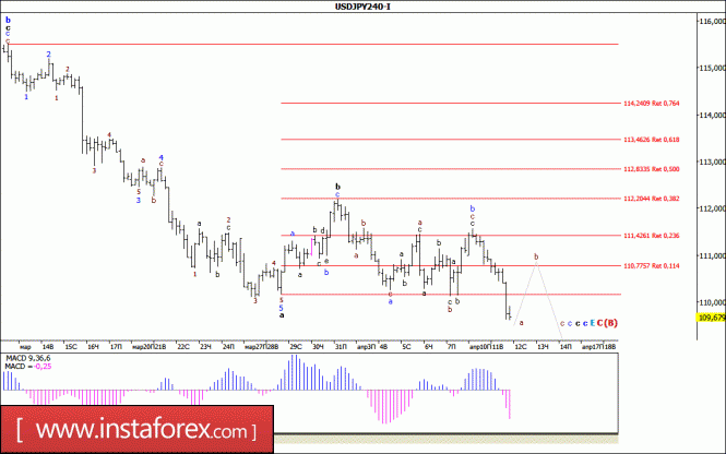 Волновой анализ валютной пары USD/JPY за 12 апреля 2017 года