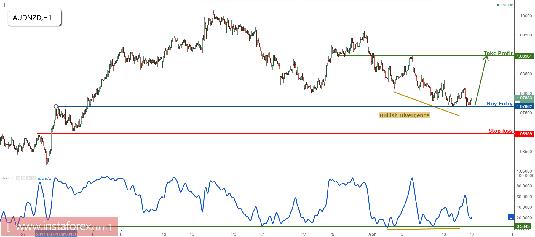 AUD/NZD remain bullish above major support