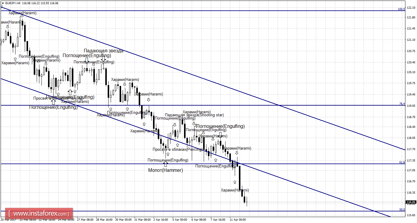 Свечной анализ EUR/JPY на 12 апреля