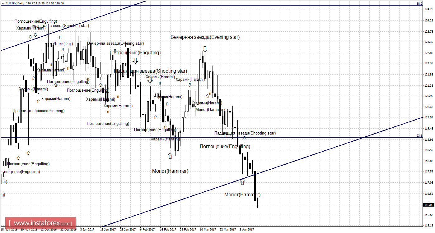 Свечной анализ EUR/JPY на 12 апреля