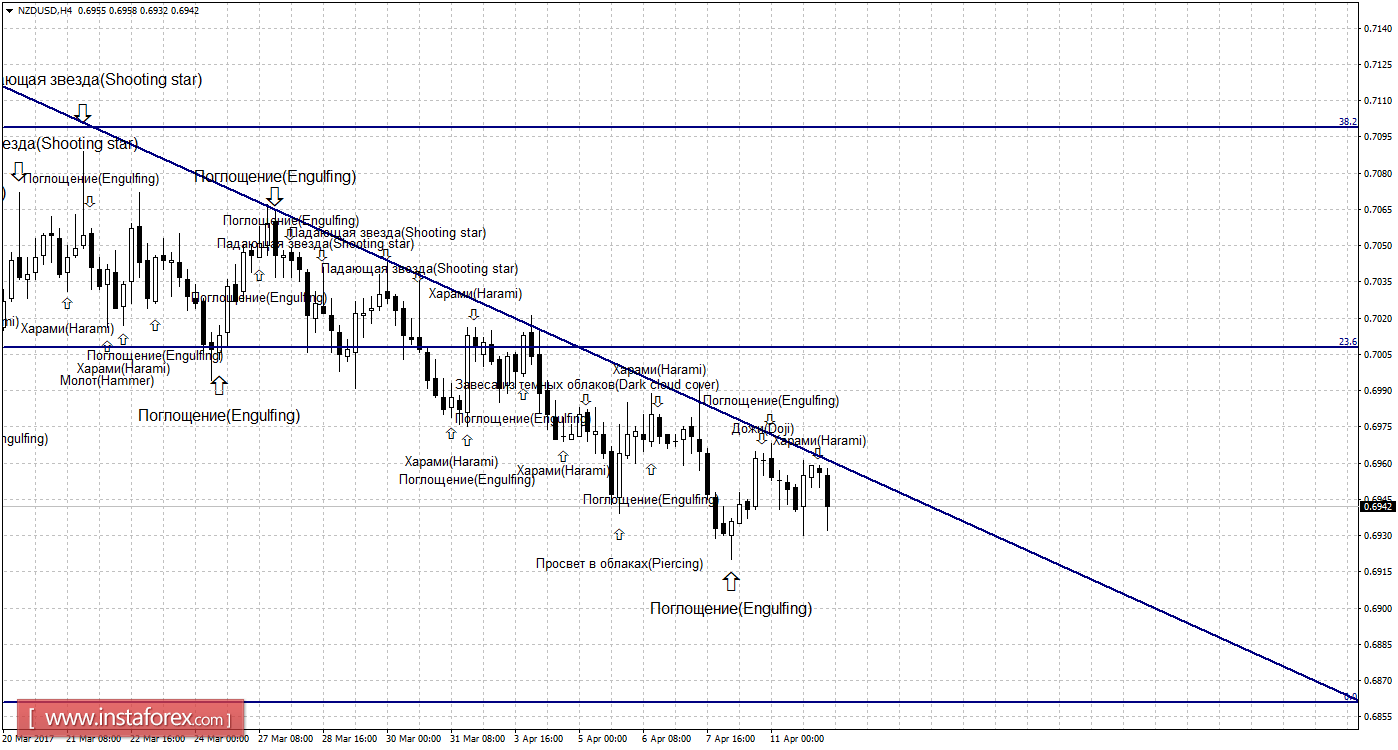 Свечной анализ NZD/USD на 12 апреля 
