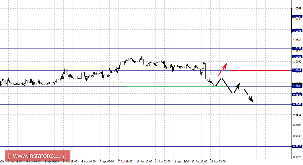 Фрактальный анализ по основным валютным парам на 13 апреля