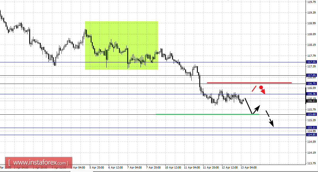Фрактальный анализ по основным валютным парам на 13 апреля