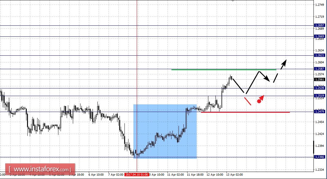Фрактальный анализ по основным валютным парам на 13 апреля
