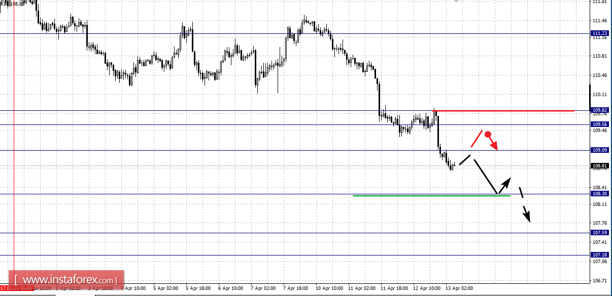 Фрактальный анализ по основным валютным парам на 13 апреля