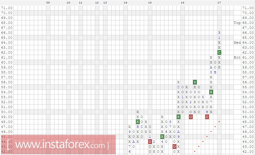 Акции компании Microsoft Corporation (MSFT). Анализ методом Крестики-нолики на 13.04.2017
