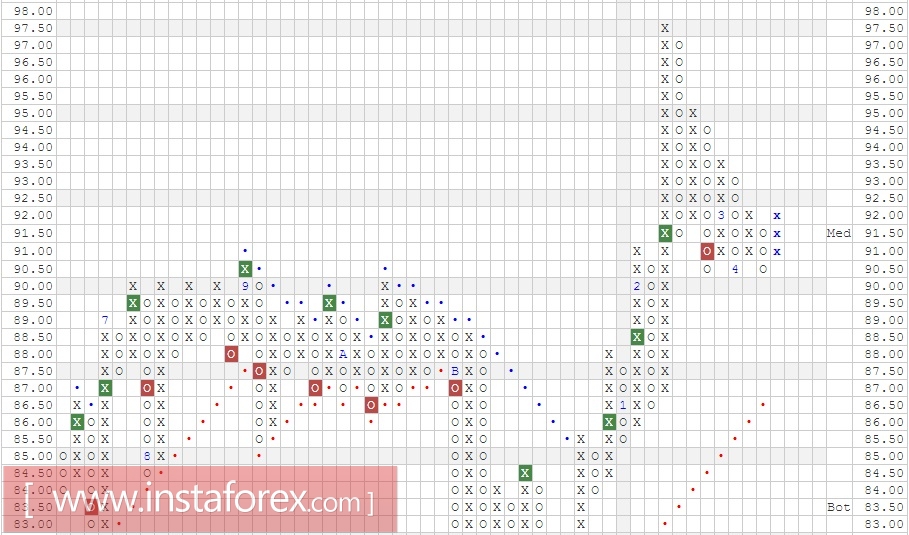 Акции компании Kraft Heinz Co/The (KHC). Анализ методом Крестики-нолики на 13.04.2017