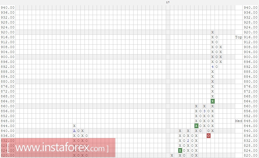 Акции компании Amazon.com Inc. (AMZN). Анализ методом Крестики-нолики на 13.04.2017