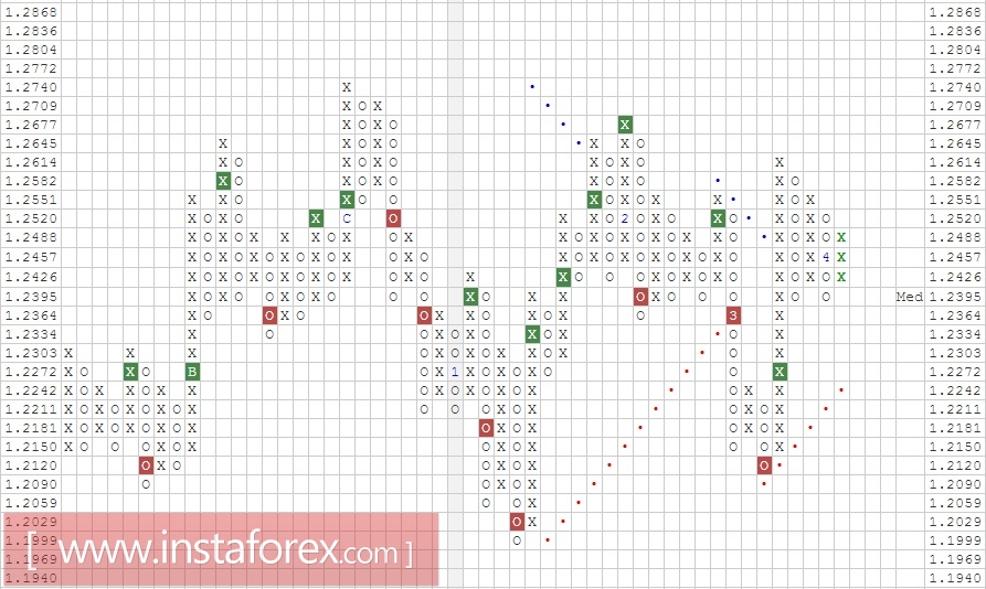 Валютная пара GBP\USD. Анализ методом Крестики-нолики на 13.04.2017