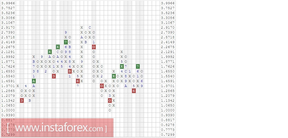 Акции компании Wells Fargo &amp; Company (WFC). Анализ методом Крестики-нолики на 13.04.2017