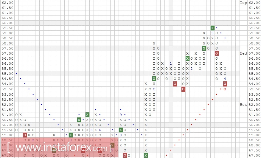 Акции компании Wells Fargo &amp; Company (WFC). Анализ методом Крестики-нолики на 13.04.2017