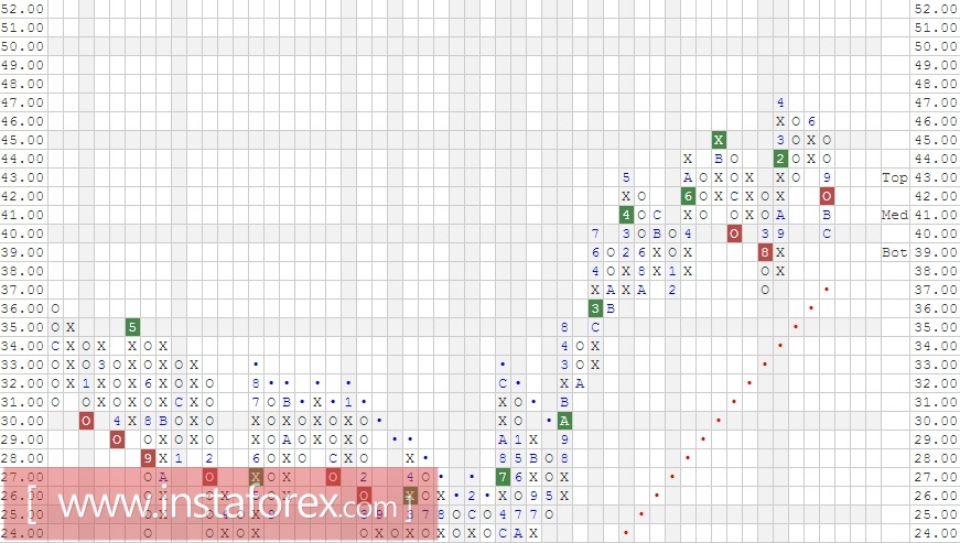 Акции компании The Coca-Cola Company (KO). Анализ методом Крестики нолики на 13.04.2017