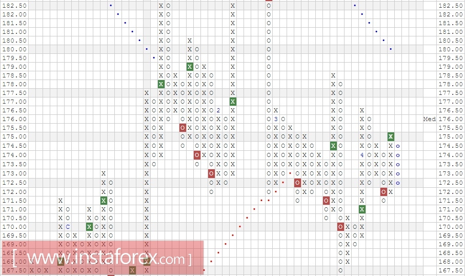 Акции компании Baidu, Inc. (China) ADR (BIDU). Анализ методом Крестики-нолики на 13.04.2017
