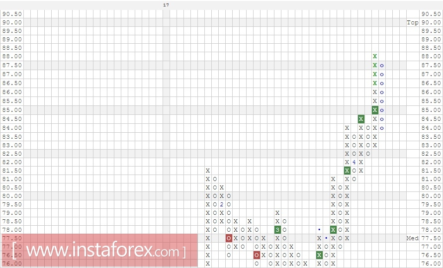 Акции компании Western Digital Corporation (WDC). Анализ методом Крестики-нолики на 13.04.2017