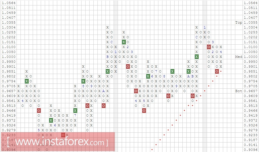 Валютная пара USD\CHF. Анализ методом Крестики-нолики на 13.04.2017