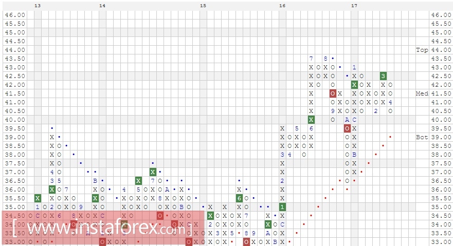 Акции компании AT&amp;T Inc. (T). Анализ методом Крестики-нолики на 13.04.2017