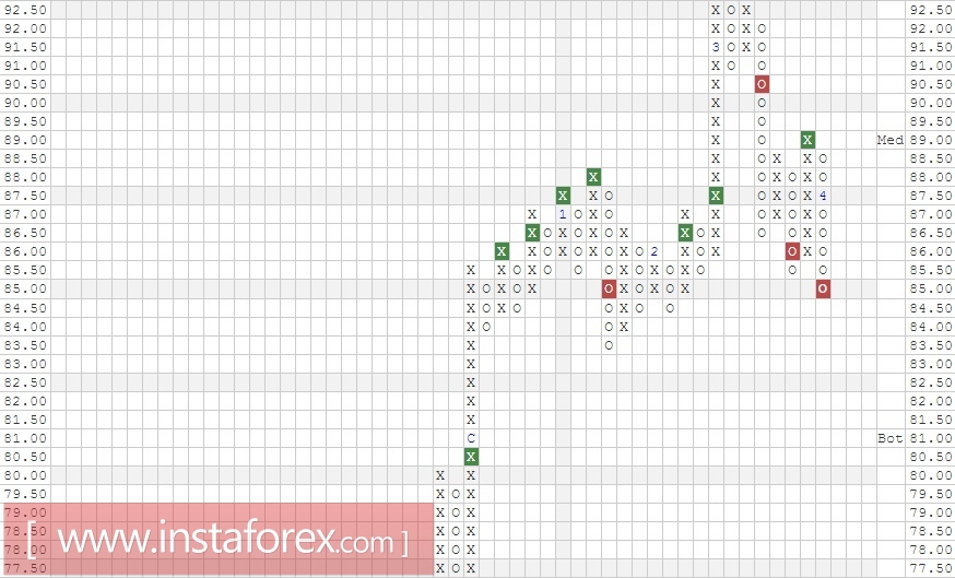 Акции компании J.P. Morgan Chase &amp; Co. (JPM). Анализ методом Крестики-нолики на 13.04.2017