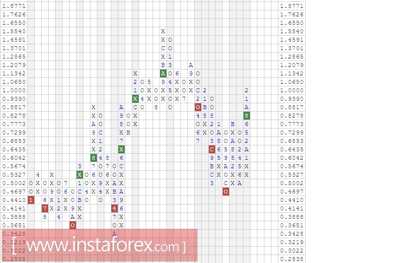 Акции компании Comcast Corporation (CMCSA). Анализ методом Крестики нолики на 13.04.2017
