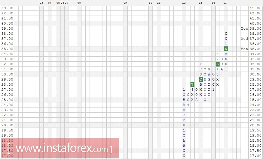 Акции компании Comcast Corporation (CMCSA). Анализ методом Крестики нолики на 13.04.2017