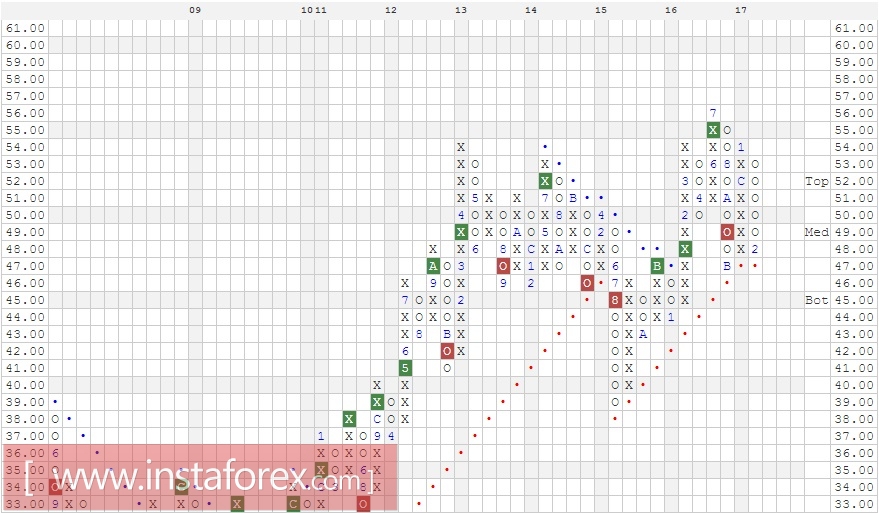 Акции компании Verizon Communications Inc. (VZ). Анализ методом Крестики-нолики на 13.04.2017