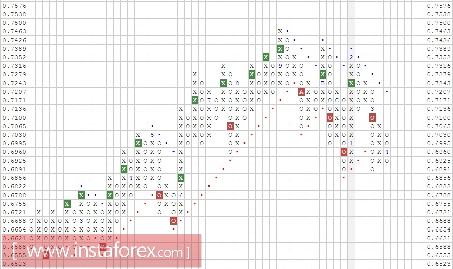 Валютная пара NZD\USD. Анализ методом Крестики нолики на 13.04.2017