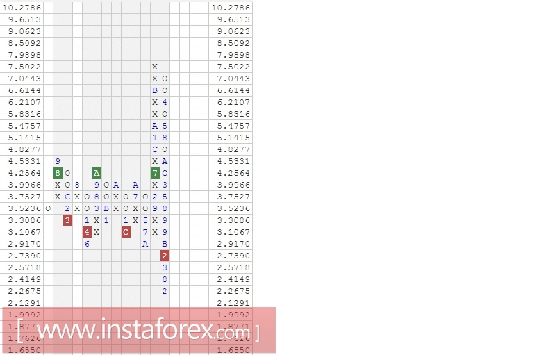 Акции компании Exxon Mobil Corporation (XOM). Анализ методом Крестики нолики на 13.04.2017