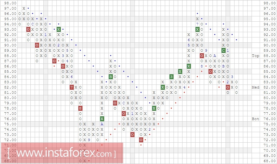 Акции компании Exxon Mobil Corporation (XOM). Анализ методом Крестики нолики на 13.04.2017