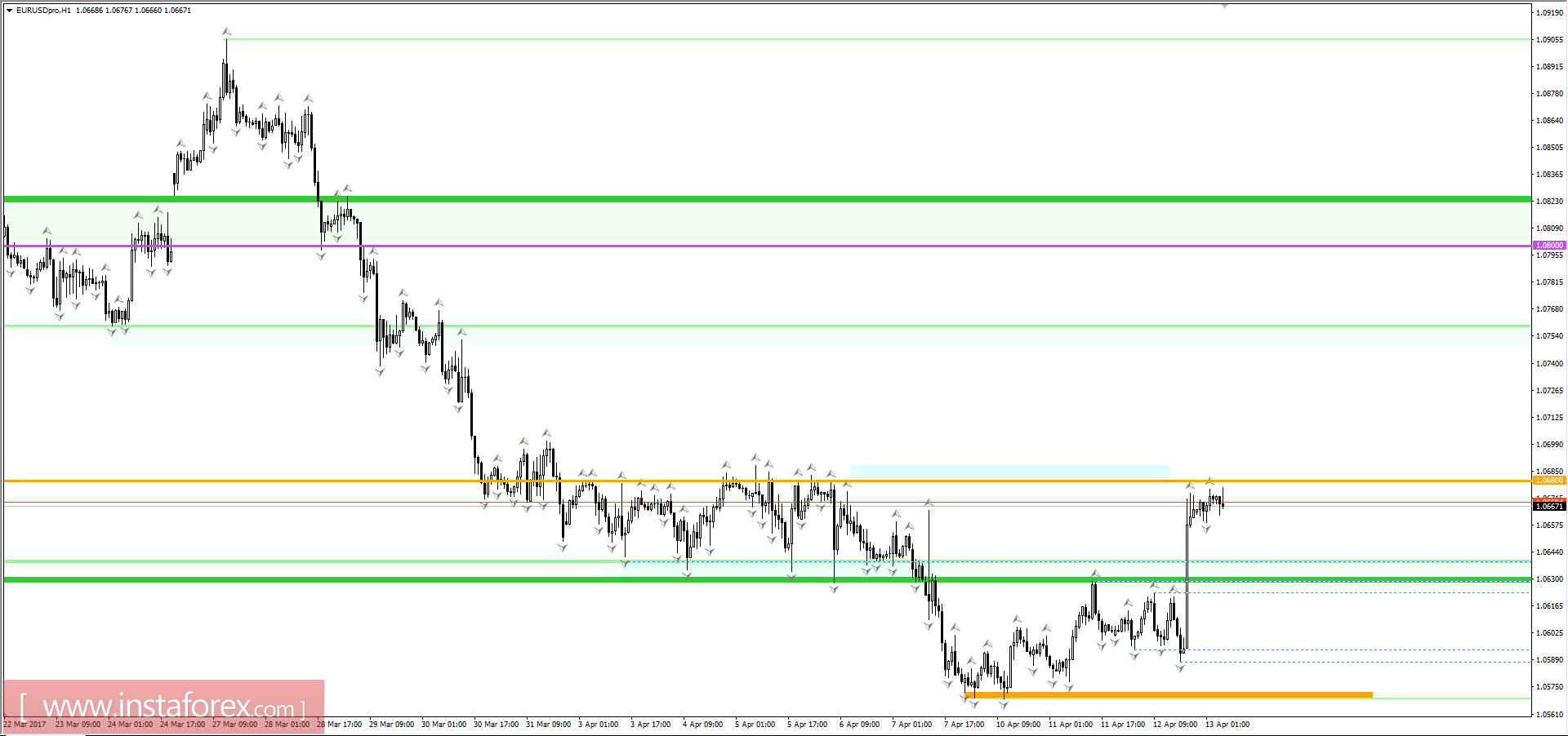 Технический анализ и торговые рекомендации по валютной паре EURUSD на 13 апреля 2017 года 