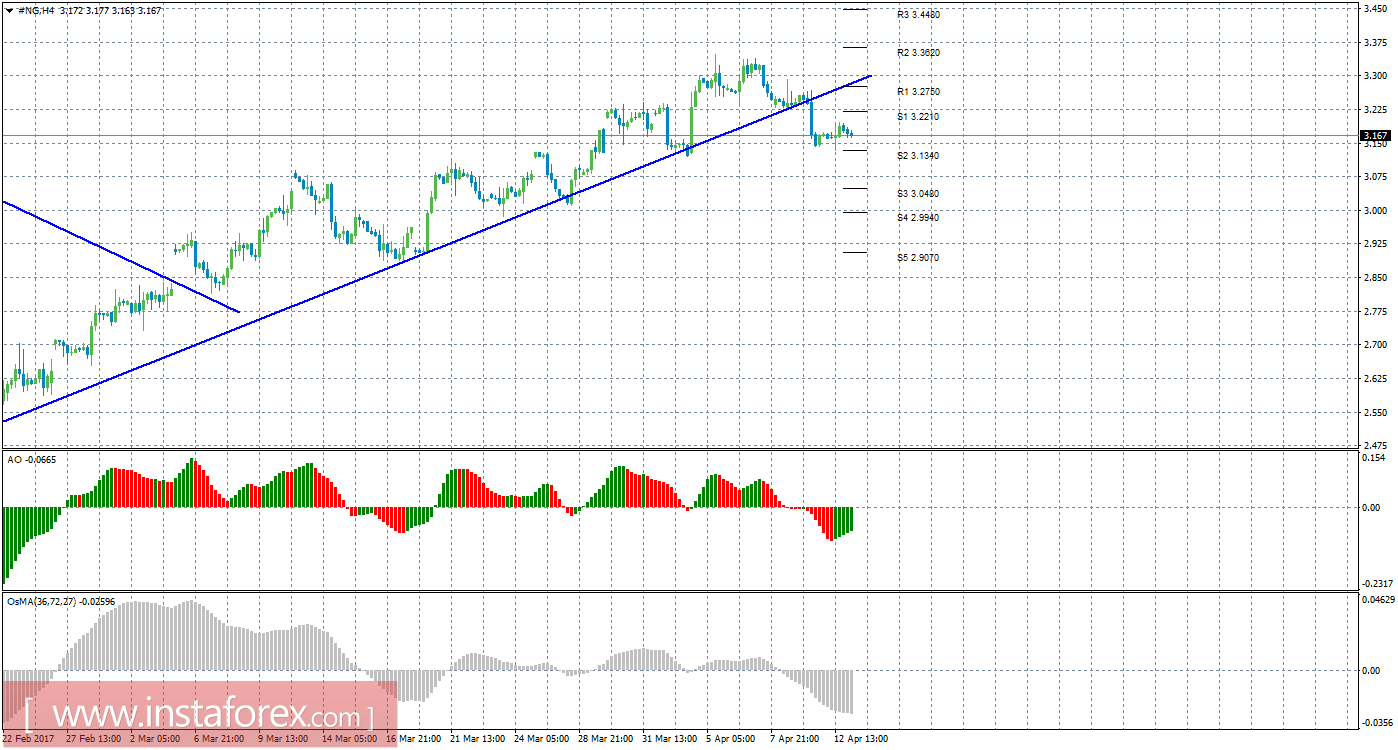 Технический анализ природного газа за 13 апреля 2017 года