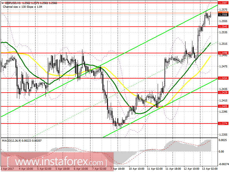 Торговый план на европейскую сессию 13 апреля
