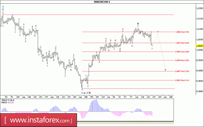 Волновой анализ валютной пары USD/CHF за 13 апреля 2017 года