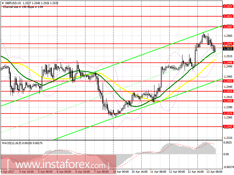 Торговый план на американскую сессию 13 апреля