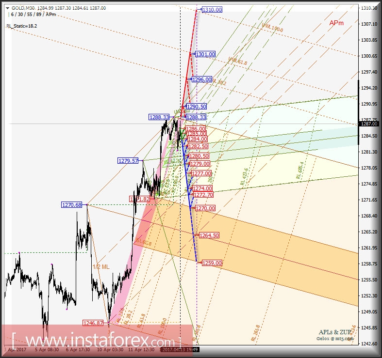 Gold Spot m30. Развитие движения в период 14_18 апреля 2017 г. Анализ APLs & ZUP