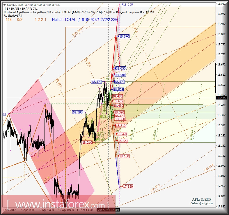 Silver Spot m30. Развитие движения в период 14_18 апреля 2017 г. Анализ APLs & ZUP