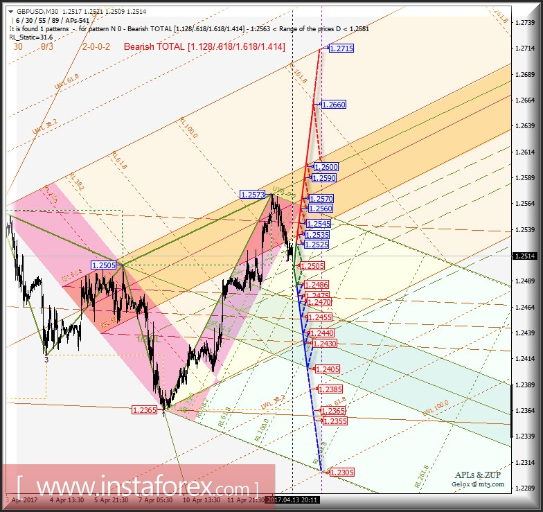 GBP/USD m30. Развитие движения в период 14_18 апреля 2017 г. Анализ APLs & ZUP