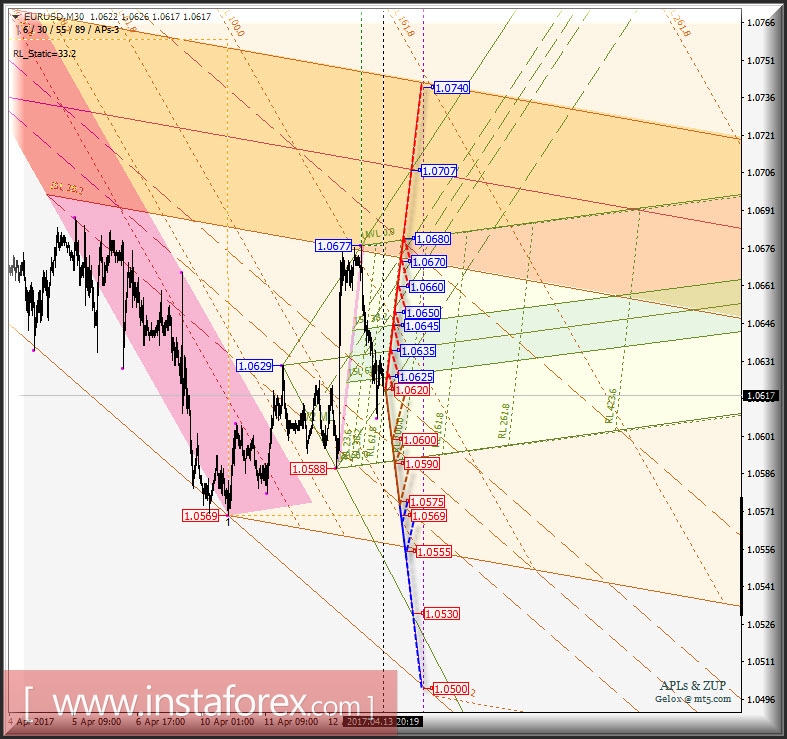 EUR/USD m30. Развитие движения в период 14_18 апреля 2017 г. Анализ APLs &amp; ZUP