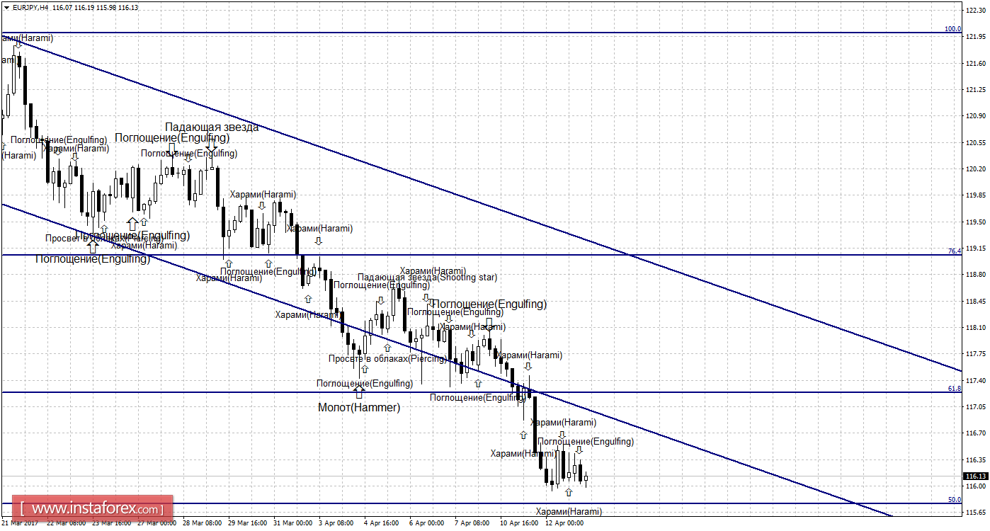Свечной анализ EUR/JPY на 13 апреля
