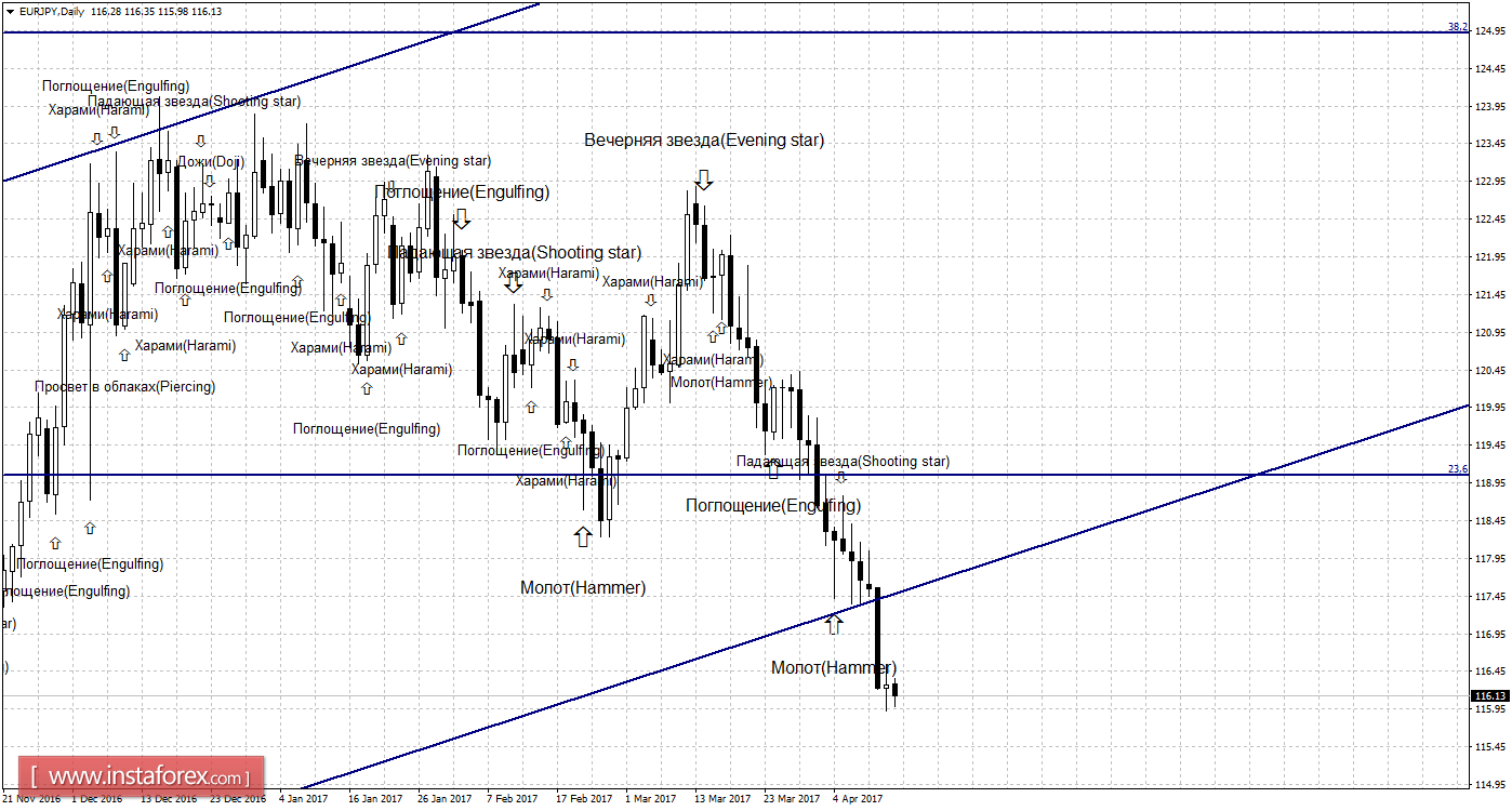 Свечной анализ EUR/JPY на 13 апреля