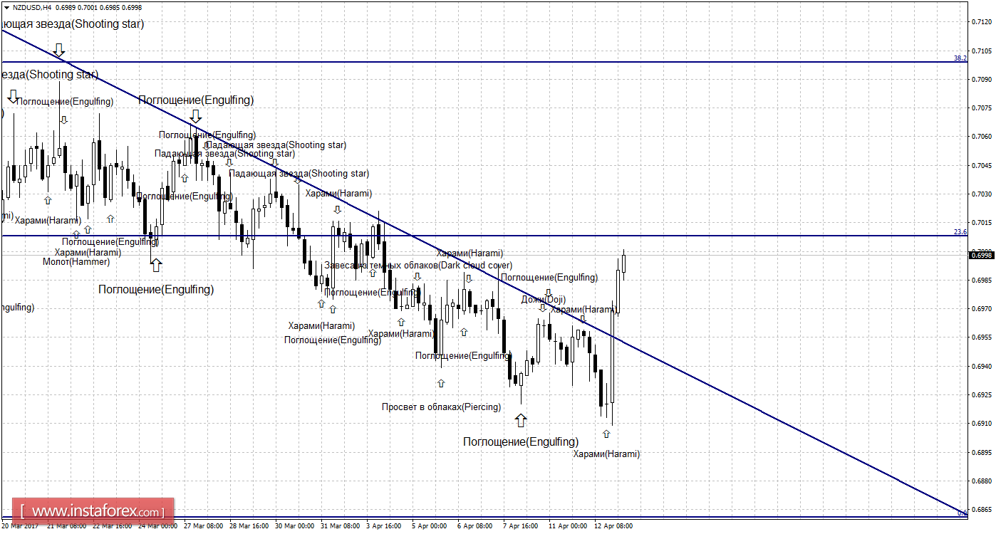 Свечной анализ NZD/USD на 13 апреля 