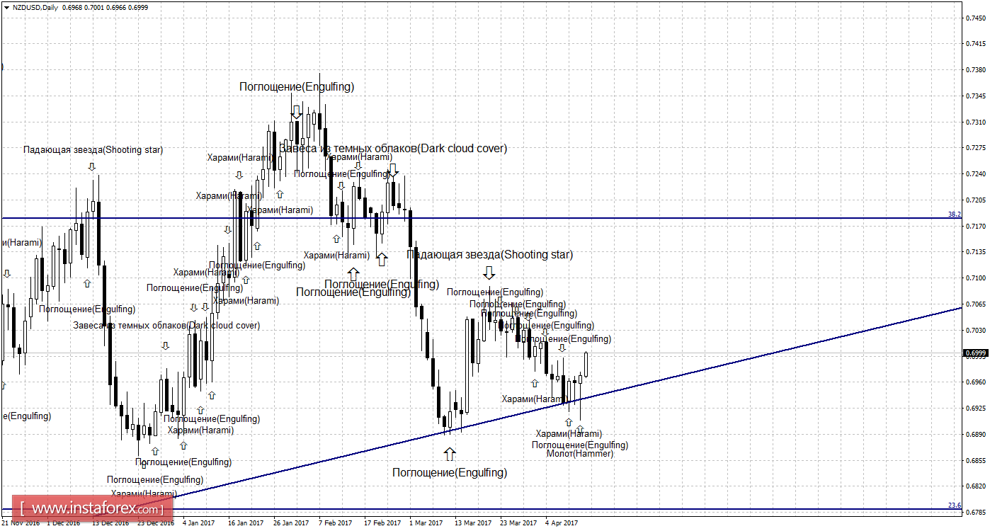 Свечной анализ NZD/USD на 13 апреля 