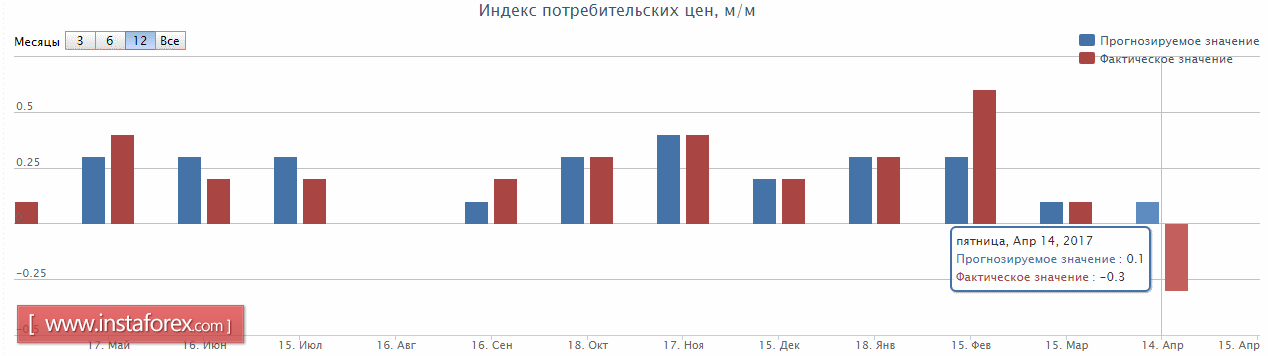 Инфляция в США замедляется
