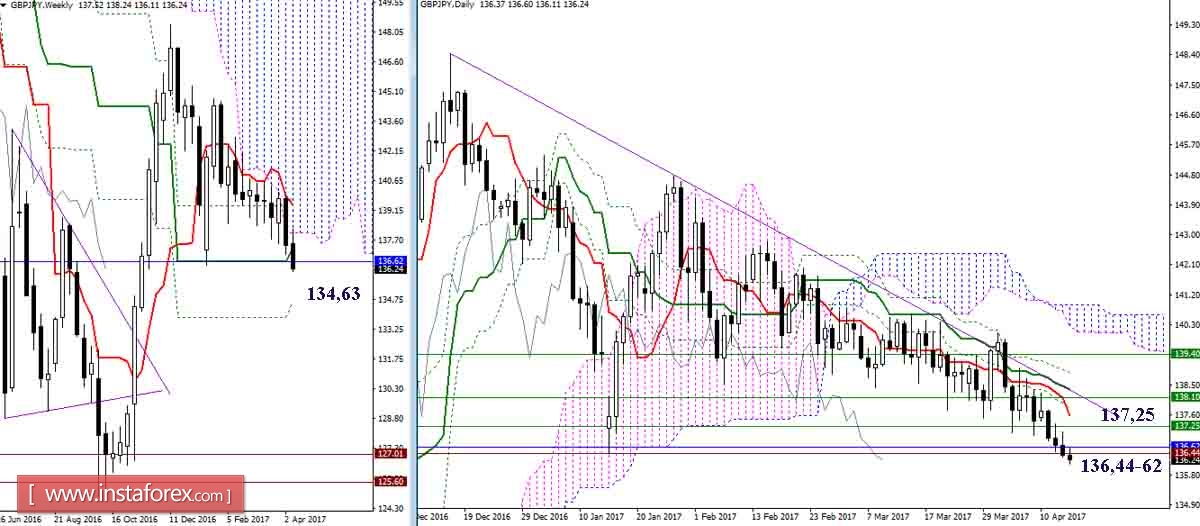 Дневной обзор GBP/JPY и EUR/JPY на 14.04.17. Индикатор Ишимоку