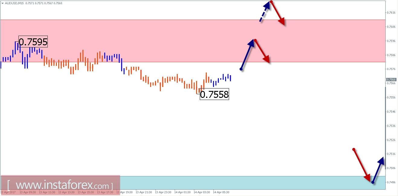 Торговый обзор на 14 апреля по упрощенному волновому анализу 