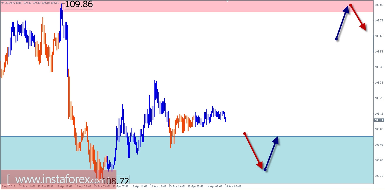Торговый обзор на 14 апреля по упрощенному волновому анализу 