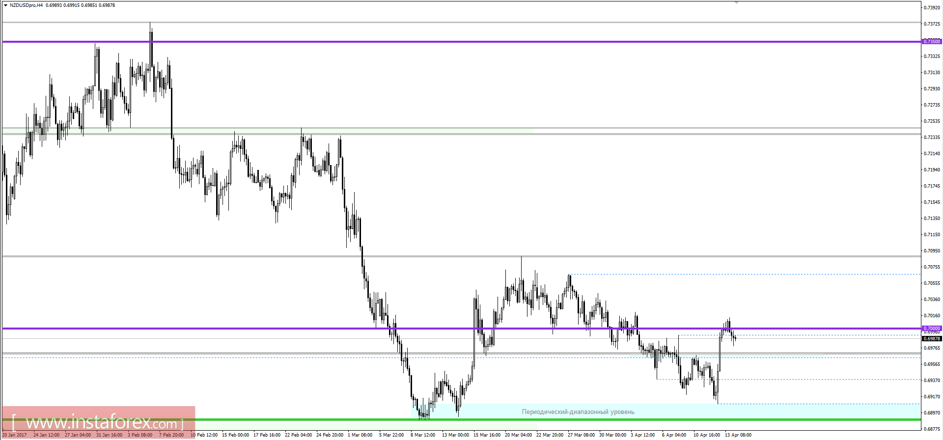 Технический анализ и торговые рекомендации по валютной паре NZDUSD на 14 апреля 2017 года 