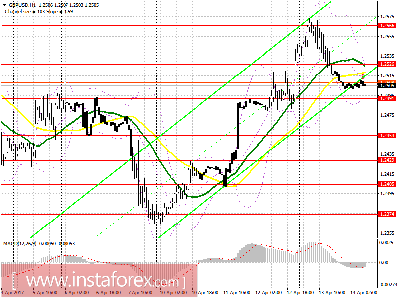 Торговый план на европейскую сессию 14 апреля